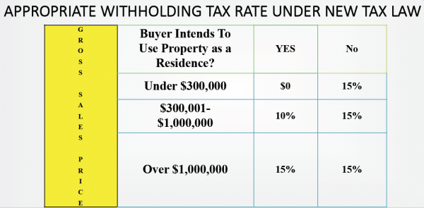 The Firpta Withholding Process Explained A Step By St 4855